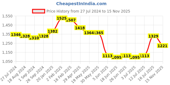 firstcry.com Bluebell Lace DC Half Sleeve Party Frock With Floral Applique - Navy Blue bluebell Price History Graph from 27 Jul 2024 to 15 Nov 2025