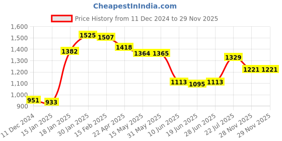 firstcry.com Bluebell Lace DC Half Sleeve Party Frock With Floral Applique - Navy Blue bluebell Price History Graph from 11 Dec 2024 to 28 Nov 2025