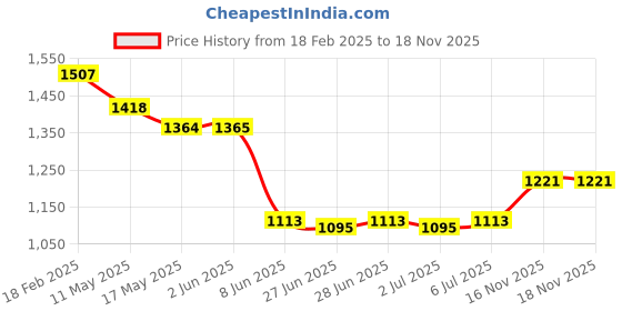 firstcry.com Bluebell Lace DC Half Sleeve Party Frock With Floral Applique - Navy Blue bluebell Price History Graph from 18 Feb 2025 to 17 Nov 2025