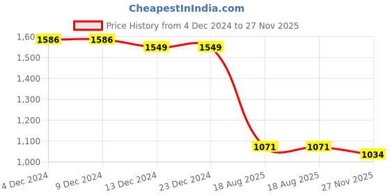 firstcry.com Bluebell Net Cold Shoulder Sleeves Floral Corsage Flared Glittery Party Frock -Blue bluebell Price History Graph from 4 Dec 2024 to 27 Nov 2025