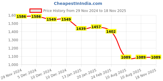 firstcry.com Bluebell Net Cold Shoulder Sleeves Floral Corsage Flared Glittery Party Frock -Fuchsia bluebell Price History Graph from 29 Nov 2024 to 17 Nov 2025