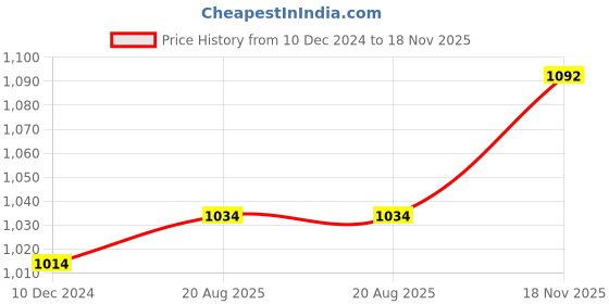 firstcry.com Bluebell Net DC Sleeveless Party Frock With Floral Applique - Peach & Pink bluebell Price History Graph from 10 Dec 2024 to 18 Nov 2025
