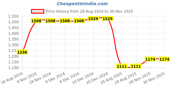 firstcry.com Bluebell Net DC Sleeveless Party Frock With Floral Applique - Pink bluebell Price History Graph from 18 Aug 2024 to 30 Nov 2025