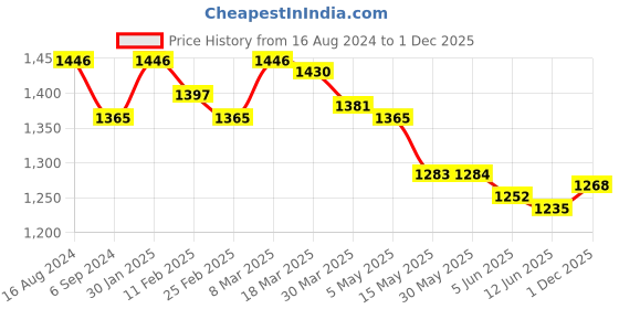 firstcry.com Bluebell Net DC Sleeveless Party Frock With Floral Corsage - Purple bluebell Price History Graph from 16 Aug 2024 to 1 Dec 2025