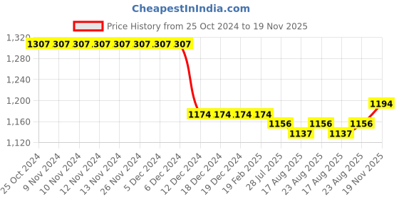 firstcry.com Bluebell Net DC Sleeveless Sequins Detailing Top with Floral Corsage Skirt - Pink bluebell Price History Graph from 25 Oct 2024 to 19 Nov 2025