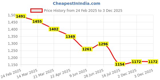 firstcry.com Bluebell Net Knit Sleeveless Floral Embroidered & Pleating Detailing Flared Party Frock - Pink bluebell Price History Graph from 24 Feb 2025 to 3 Dec 2025