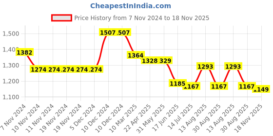 firstcry.com Bluebell Net Sleeveless Embroidered Frock with Floral Applique - Light Blue bluebell Price History Graph from 7 Nov 2024 to 18 Nov 2025