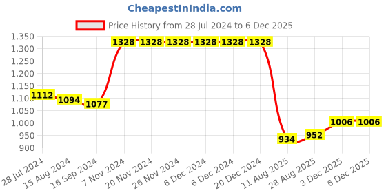 firstcry.com Bluebell Net Sleeveless Floral Applique Flared Party Frock - Green bluebell Price History Graph from 28 Jul 2024 to 5 Dec 2025