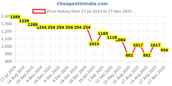 firstcry.com Bluebell Net Sleeveless Floral Corsage & Pearl Embellished Pleated & Tiered Detailing Party Frock - Sky Blue bluebell Price History Graph from 27 Jul 2024 to 27 Nov 2025