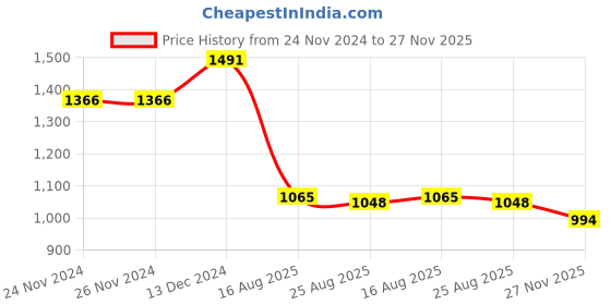 firstcry.com Bluebell Net Sleeveless Floral Corsage with Beads & Sequins Detailing Party Frock - Pink bluebell Price History Graph from 24 Nov 2024 to 27 Nov 2025