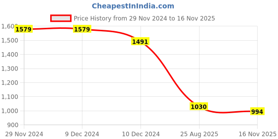 firstcry.com Bluebell Net Sleeveless Floral Corsage with Beads & Sequins Detailing Party Frock -Sea Green bluebell Price History Graph from 29 Nov 2024 to 16 Nov 2025