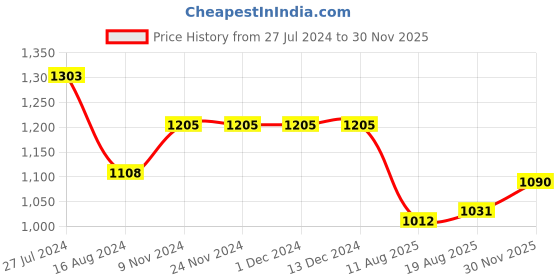 firstcry.com Bluebell Net Sleeveless Frill & Sqeuins Detailing Party Frock with Corsage - Pink bluebell Price History Graph from 27 Jul 2024 to 30 Nov 2025