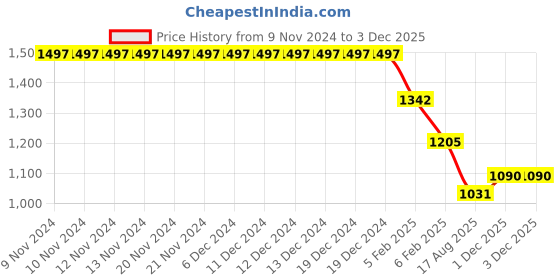 firstcry.com Bluebell Net Sleeveless Frill & Sqeuins Detailing Party Frock with Corsage - Sky Blue bluebell Price History Graph from 9 Nov 2024 to 1 Dec 2025