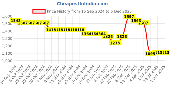 firstcry.com Bluebell Net Sleeveless Frock with Floral Applique - Pink bluebell Price History Graph from 16 Sep 2024 to 5 Dec 2025