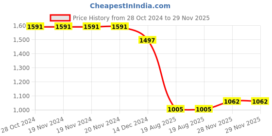firstcry.com Bluebell Net Sleeveless Frock with Floral Applique Solid Colour - Pink bluebell Price History Graph from 28 Oct 2024 to 28 Nov 2025