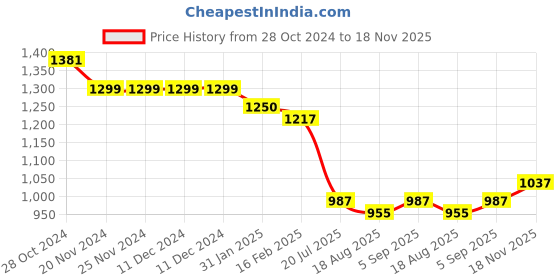 firstcry.com Bluebell Net Sleeveless Frock with Floral Corsage Detailing at Waist - Blue bluebell Price History Graph from 28 Oct 2024 to 18 Nov 2025
