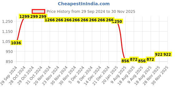 firstcry.com Bluebell Net Sleeveless Frock with Floral Corsage Detailing at Waist - Carrot Red bluebell Price History Graph from 29 Sep 2024 to 30 Nov 2025