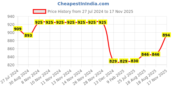 firstcry.com Bluebell Net Sleeveless Party Dress with Floral Applique - Pink bluebell Price History Graph from 27 Jul 2024 to 17 Nov 2025