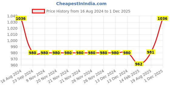 firstcry.com Bluebell Net Sleeveless Party Dress with Floral Corsage - Peach bluebell Price History Graph from 16 Aug 2024 to 1 Dec 2025