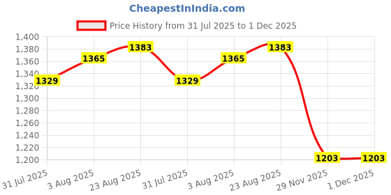 firstcry.com Bluebell Net Sleeveless Party Dress with Ruffles & Floral Applique - Pink bluebell Price History Graph from 31 Jul 2025 to 1 Dec 2025