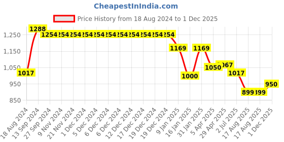 firstcry.com Bluebell Net Sleeveless Party Frock With Beads Detailing - Pink bluebell Price History Graph from 18 Aug 2024 to 1 Dec 2025