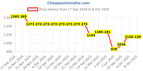 firstcry.com Bluebell Net Sleeveless Party Frock With Bow Corsage - Navy Blue bluebell Price History Graph from 17 Sep 2024 to 8 Oct 2025