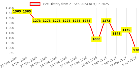 firstcry.com Bluebell Net Sleeveless Party Frock With Bow Corsage - Navy Blue bluebell Price History Graph from 21 Sep 2024 to 9 Jun 2025