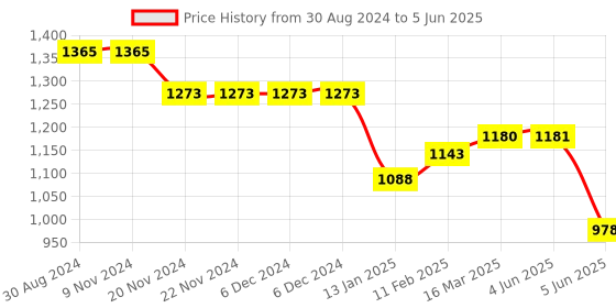 firstcry.com Bluebell Net Sleeveless Party Frock With Bow Corsage - Navy Blue bluebell Price History Graph from 30 Aug 2024 to 5 Jun 2025