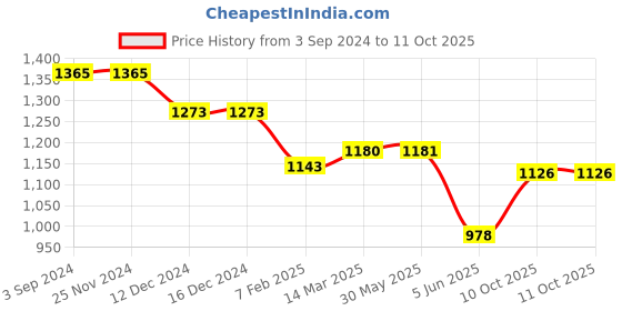 firstcry.com Bluebell Net Sleeveless Party Frock With Bow Corsage - Navy Blue bluebell Price History Graph from 3 Sep 2024 to 11 Oct 2025