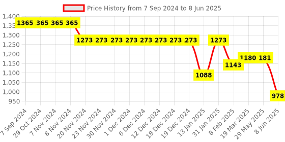 firstcry.com Bluebell Net Sleeveless Party Frock With Bow Corsage - Navy Blue bluebell Price History Graph from 7 Sep 2024 to 8 Jun 2025