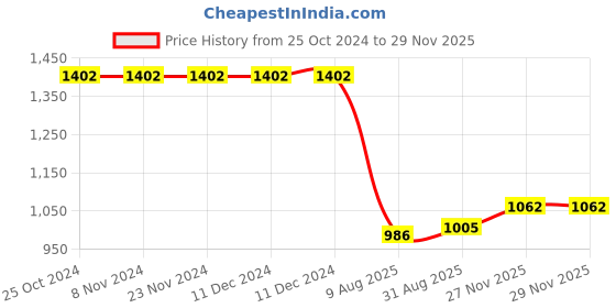 firstcry.com Bluebell Net Sleeveless Party Frock with Floral Applique - Blue bluebell Price History Graph from 25 Oct 2024 to 27 Nov 2025