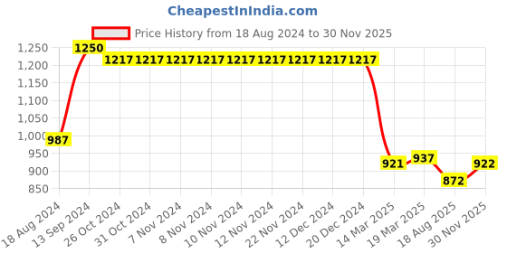 firstcry.com Bluebell Net Sleeveless Party Frock with Floral Applique - Green bluebell Price History Graph from 18 Aug 2024 to 30 Nov 2025