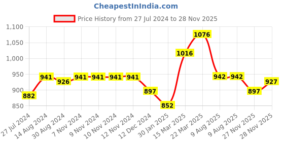 firstcry.com Bluebell Net Sleeveless Party Frock with Floral Applique - Peach bluebell Price History Graph from 27 Jul 2024 to 28 Nov 2025