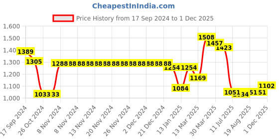 firstcry.com Bluebell Net Sleeveless Party Frock with Floral Applique - White bluebell Price History Graph from 17 Sep 2024 to 1 Dec 2025