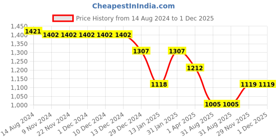 firstcry.com Bluebell Net Sleeveless Party Frock With Floral Corsage Solid Colour - Red bluebell Price History Graph from 14 Aug 2024 to 30 Nov 2025