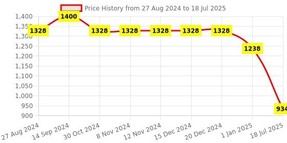 firstcry.com Bluebell Net Sleeveless Party Frock With Pearls Detailing - Peach bluebell Price History Graph from 27 Aug 2024 to 18 Jul 2025