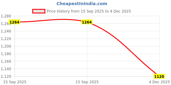 firstcry.com Bluebell Net Sleeveless Party Wear Fit & Flare Frock with Floral Applique - Red bluebell Price History Graph from 15 Sep 2025 to 4 Dec 2025