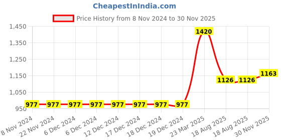firstcry.com Bluebell Net Sleeveless Party Wear Flared Frock with Floral Applique & Lace Detailing - Pink bluebell Price History Graph from 8 Nov 2024 to 30 Nov 2025
