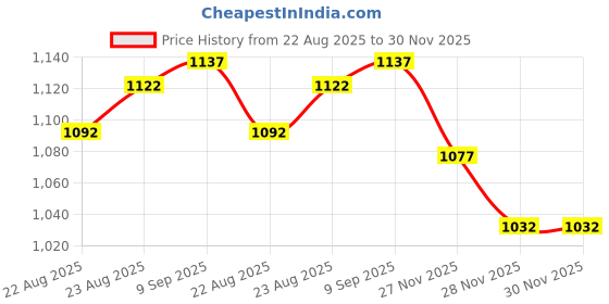 firstcry.com Bluebell Net Sleeveless Pearl Embellished Partywear Dress With Ruffles & Bow Applique - Pink bluebell Price History Graph from 22 Aug 2025 to 28 Nov 2025
