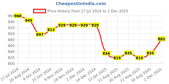 firstcry.com Bluebell Net Sleeveless Pleated Detailed & Floral Applique Party Frock - Peach bluebell Price History Graph from 27 Jul 2024 to 2 Dec 2025