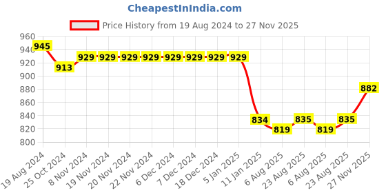 firstcry.com Bluebell Net Sleeveless Pleated Detailed & Floral Applique Party Frock - Pink bluebell Price History Graph from 19 Aug 2024 to 27 Nov 2025