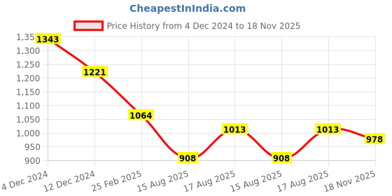 firstcry.com Bluebell Net Sleeveless Sequinned Floral & Corsage Detailing Layered Party Frock - Pink bluebell Price History Graph from 4 Dec 2024 to 18 Nov 2025