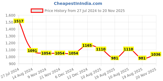 firstcry.com Bluebell Net Sleeveless Sequins Detailing Party Frock - Peach bluebell Price History Graph from 27 Jul 2024 to 20 Nov 2025