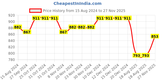 firstcry.com Bluebell Net Sleeveless Solid Colour Floral & Lace Detailing A-Line Party Frock - Light Blue bluebell Price History Graph from 15 Aug 2024 to 27 Nov 2025