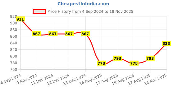 firstcry.com Bluebell Net Sleeveless Solid Colour Floral & Lace Detailing A-Line Party Frock - Light Light Pink bluebell Price History Graph from 4 Sep 2024 to 18 Nov 2025