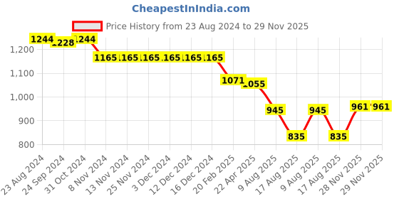 firstcry.com Bluebell Net Sleeveless Solid Colour Frill & Glittery Detailing Party Frock - Blue bluebell Price History Graph from 23 Aug 2024 to 29 Nov 2025