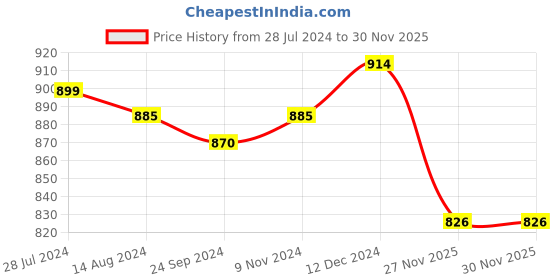 firstcry.com Bluebell Net Sleeveless Solid Colour with Frill Corsage Flared Party Frock - Pink bluebell Price History Graph from 28 Jul 2024 to 30 Nov 2025