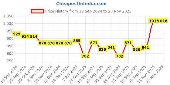 firstcry.com Bluebell Net Sleeveless Solid Colour with Frill Corsage Flared Party Frock - White bluebell Price History Graph from 18 Sep 2024 to 23 Nov 2025