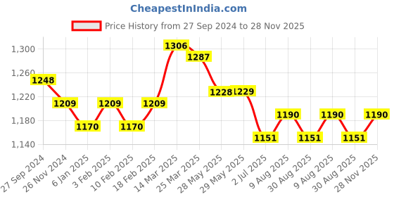 firstcry.com Bluebell Net Woven Cap Sleeves Criss Cross Pattern with Floral Applique Party Dress - Red bluebell Price History Graph from 27 Sep 2024 to 28 Nov 2025