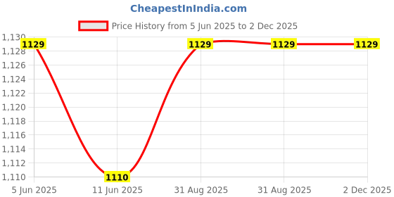 firstcry.com Bluebell Net Woven Frill Sleeves Floral Embroidered Party Frock with Applique - Aqua Blue bluebell Price History Graph from 5 Jun 2025 to 1 Dec 2025